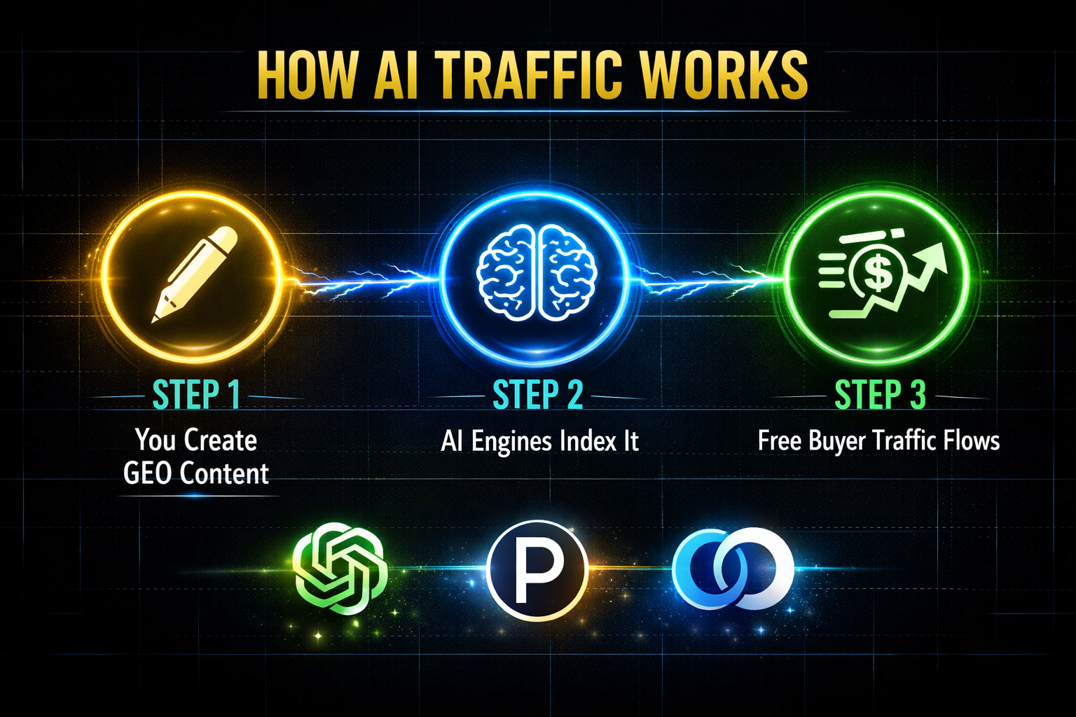 How AI Traffic Works